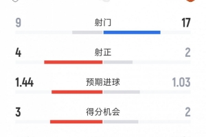 狂攻无果！曼联17次射门仅2次射正，半场0-0暂平富勒姆
