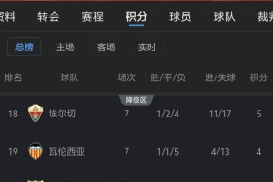 西甲也有热刺?瓦伦西亚、马拉加两大昔日豪门齐陷降级泥潭