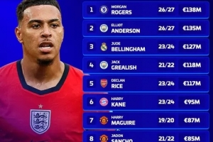 英格兰球员转会费榜：罗杰斯1.38亿欧登顶 五人破亿凯恩桑乔列六八位