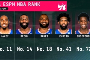 ESPN新赛季百大球星榜前十无76人球员 马克西列第11居首 詹姆斯仅第18