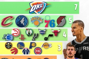 各队入选ESPN百大球员榜人数:雷霆7人最多 灰熊雄鹿国王仅1人